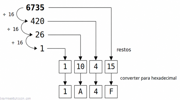 Diagrama mostrando como converter decimal para hexadecimal.