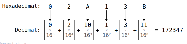 Diagrama mostrando como converter hexadecimal para decimal.