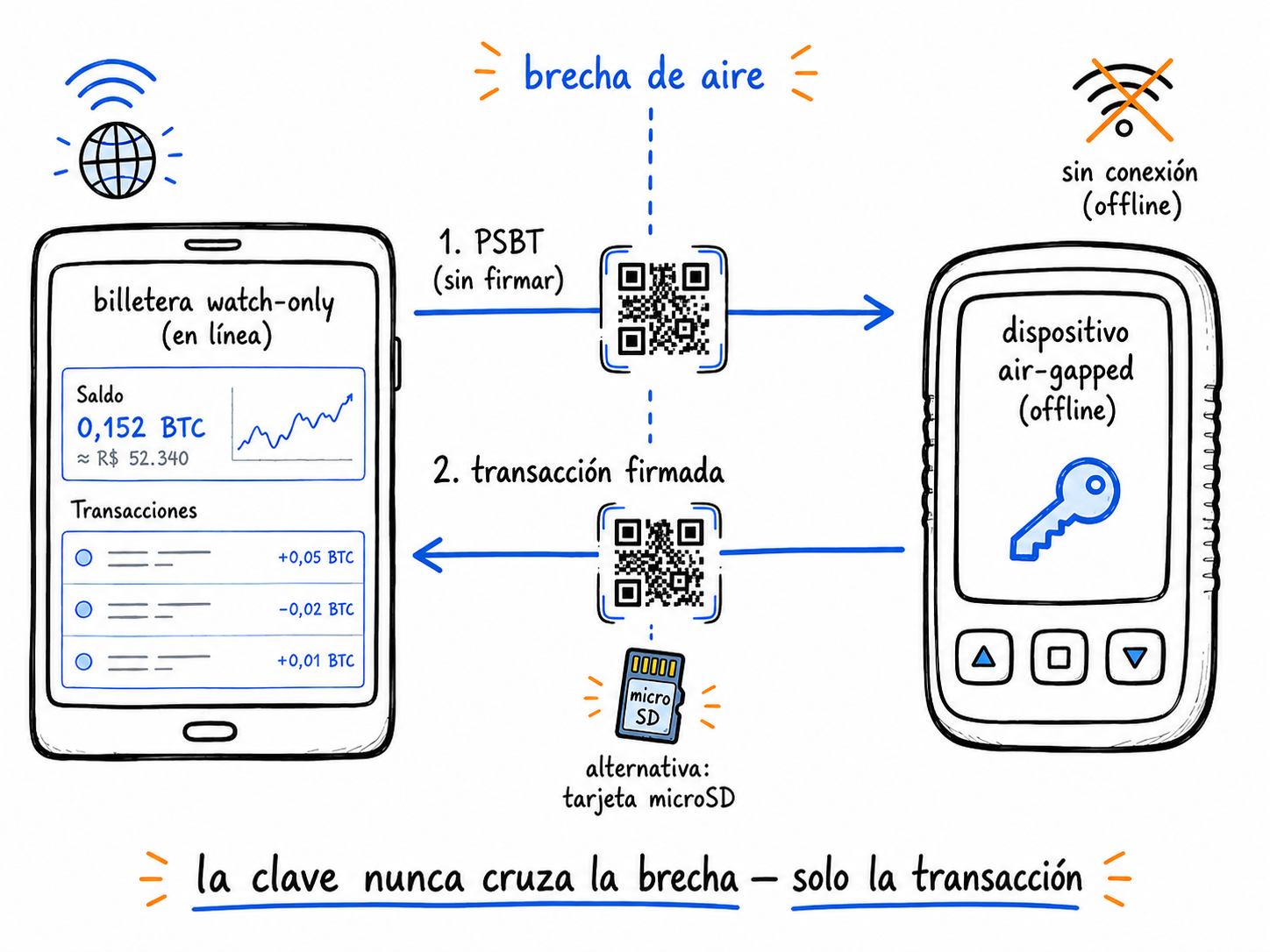 Flujo de firma air-gapped: la billetera watch-only (online) construye una PSBT, que cruza la brecha de aire por QR/microSD hasta el dispositivo offline, que firma y devuelve la transacción firmada para ser transmitida.