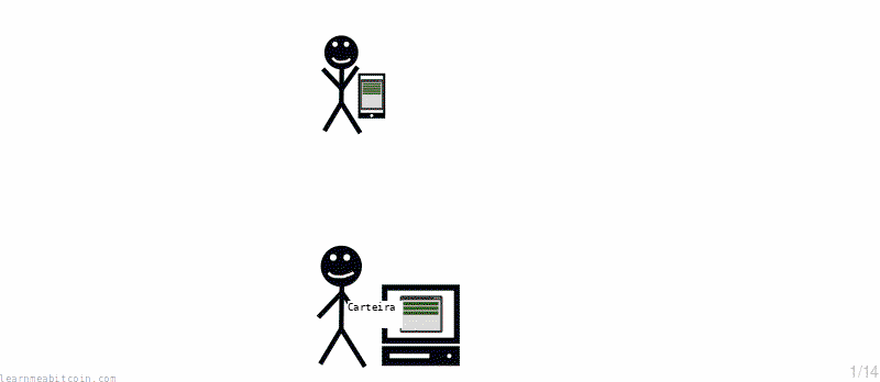 Animación que muestra a una persona comprando bitcoins directamente de otra persona.
