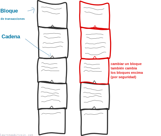 Diagrama que muestra la blockchain como una serie de bloques (de transacciones) enlazados entre sí.
