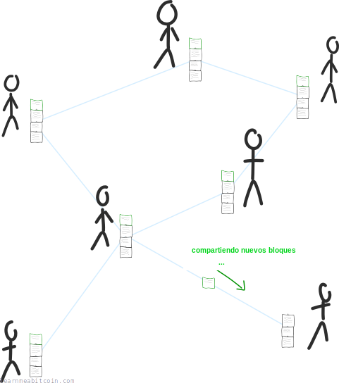 Diagrama que muestra la blockchain siendo compartida y actualizada con nuevos bloques en una red.
