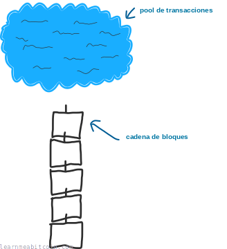Diagrama que muestra el memory pool dentro de un nodo en la red bitcoin.