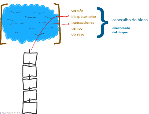 Diagrama que muestra una cabecera de bloque siendo construida para un bloque candidato.