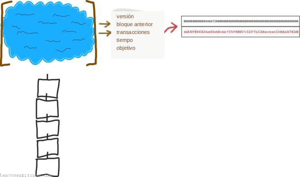 Diagrama que muestra el hash de un bloque candidato siendo comparado con el objetivo actual.