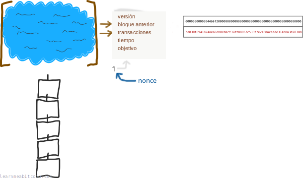 Diagrama que muestra un nonce siendo usado para cambiar el hash resultante de una cabecera de bloque.