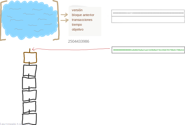 Diagrama que muestra un bloque minado con éxito siendo añadido a la blockchain.
