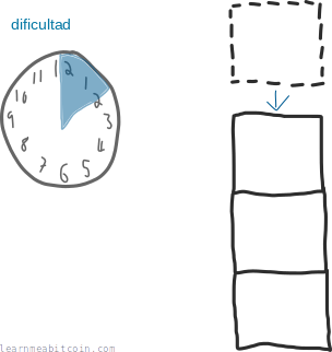 Ilustración que muestra la dificultad controlando el tiempo que tarda en añadirse un nuevo bloque a la blockchain.