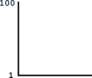 Diagrama que muestra un eje y entre 1 y 100.