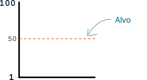 Diagrama que muestra el número 50 en un eje y entre 1 y 100.