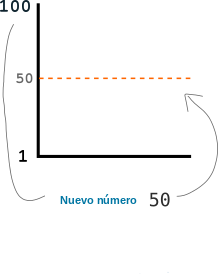 Diagrama que muestra un número usado para controlar la altura del objetivo en un eje y entre 1 y 100.