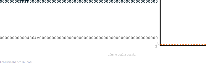Diagrama que muestra el objetivo y el intervalo en hexadecimal.