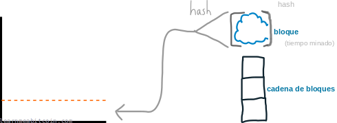 Diagrama que muestra un hash de bloque intentando quedar por debajo de un valor objetivo.