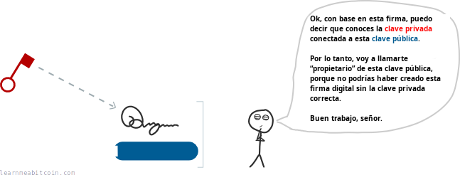 Ilustración que muestra cómo una firma digital se crea a partir de una clave privada y prueba que eres el dueño de la clave pública.
