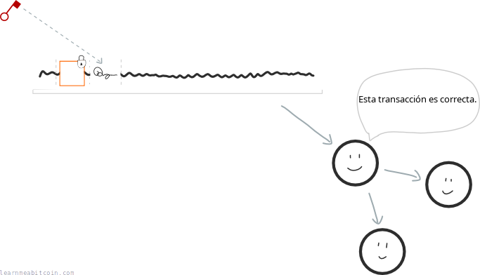 Diagrama que muestra datos de transacción con una entrada siendo desbloqueada usando una firma digital.