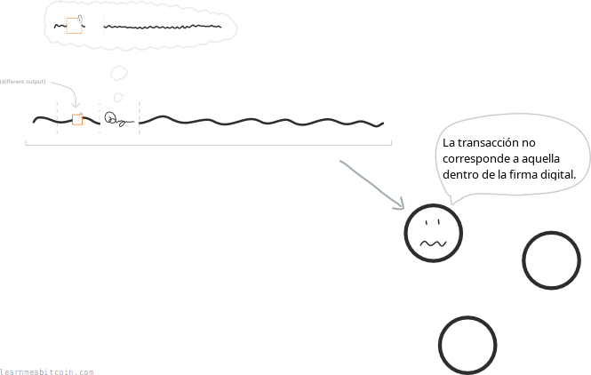 Diagrama que muestra cómo una firma digital debe estar contenida en los mismos datos de transacción usados para crearla para ser válida.