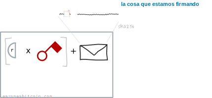Diagrama que muestra el mensaje que queremos firmar sumándose a (r multiplicado por la clave privada).