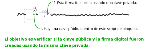 Diagrama que muestra la ubicación aproximada de una firma digital dentro de una transacción.