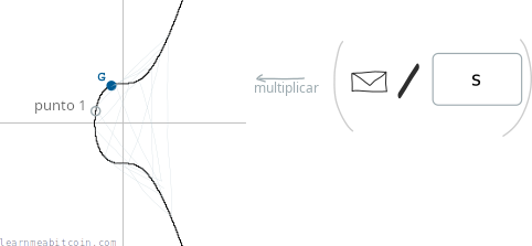 Diagrama que muestra el punto 1 en la curva elíptica durante la verificación de la firma.