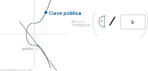 Diagrama que muestra el punto 2 en la curva elíptica durante la verificación de la firma.