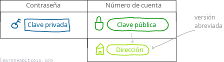 Diagrama que muestra una dirección como otra versión del número de cuenta.