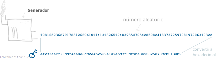 Diagrama que muestra una clave privada convertida al formato hexadecimal.