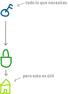 Diagrama que muestra la clave privada como fuente de la clave pública y la dirección.