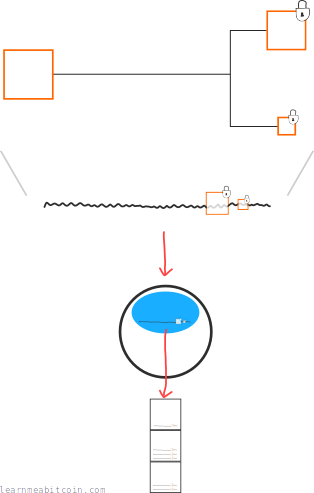 Diagrama que muestra una transacción con entradas y salidas siendo minada en la blockchain.