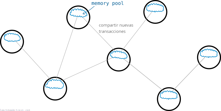 Diagrama que muestra un memory pool dentro de cada nodo de la red bitcoin.