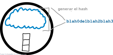 Diagrama que muestra un hash de todas las transacciones del memory pool.