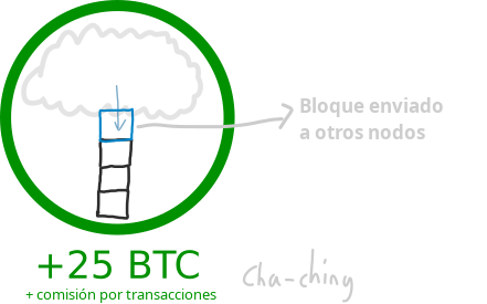 Diagrama que muestra una recompensa de bloque obtenida tras minar un bloque con éxito.