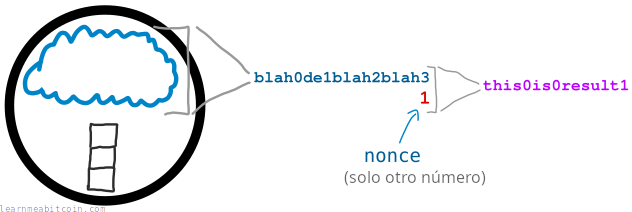 Diagrama que muestra un hash de todas las transacciones del memory pool junto con un nonce fallido.