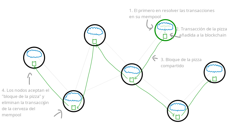 Diagrama que muestra cómo la red bitcoin resuelve el gasto doble cuando se mina un nuevo bloque.