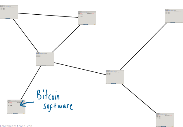 Diagrama que muestra la red bitcoin como una red de personas ejecutando el mismo programa de ordenador.
