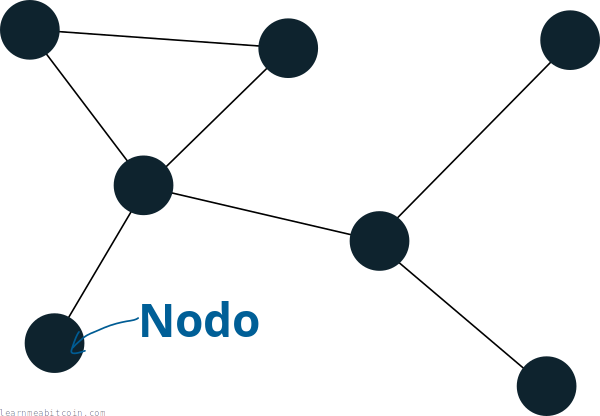 Diagrama que muestra nodos en la red bitcoin.