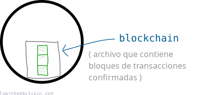 Diagrama que muestra un nodo manteniendo una copia de las transacciones confirmadas (la blockchain).