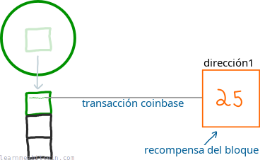 Diagrama que muestra la recompensa del bloque siendo enviada a una dirección mediante la transacción coinbase.