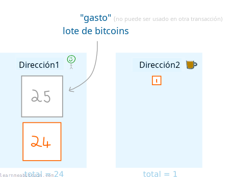 Diagrama que muestra un saldo de 24 BTC en una dirección y 1 BTC en otra.