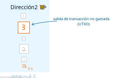 Diagrama que muestra una dirección con 4 salidas gastadas y 2 salidas no gastadas que suman 3,3 BTC.