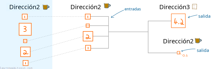 Diagrama que muestra una transacción gastando varias entradas y creando varias salidas.