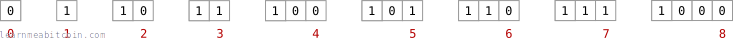 Diagrama que muestra bits usados para representar los números decimales de 1 a 8.
