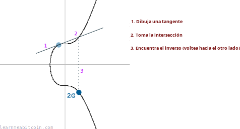 Diagrama que muestra la multiplicación de curva elíptica.