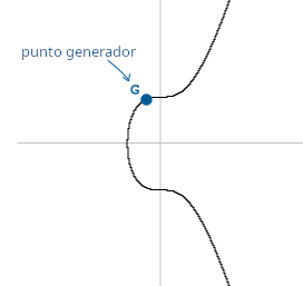 Un gráfico simple que muestra el punto generador en una curva elíptica.