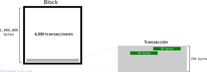 Diagrama que muestra transacciones y capacidad de bloque medidas en bytes.