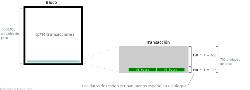 Diagrama que muestra transacciones y capacidad de bloque medidas en unidades de peso.