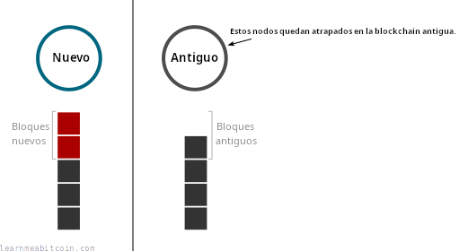 Diagrama que muestra la blockchain dividida en dos versiones separadas debido a un cambio de hard fork.