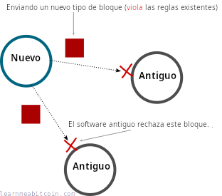 Diagrama que muestra los nodos existentes en la red rechazando bloques que usan los nuevos cambios de hard fork.