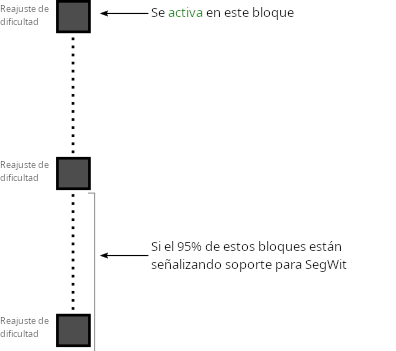 Diagrama que muestra cómo la actualización SegWit fue programada para el siguiente período de reajuste después de un período de señalización exitoso.