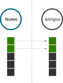 Diagrama que muestra tanto nodos antiguos como actualizados siguiendo la misma versión de la blockchain tras un cambio de soft fork.