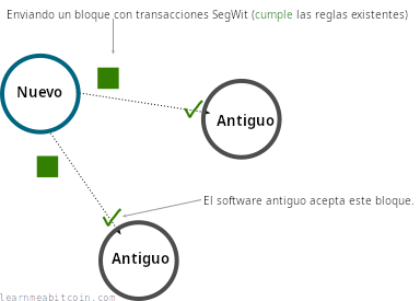 Diagrama que muestra nodos antiguos que no actualizaron aceptando los nuevos bloques y transacciones SegWit.